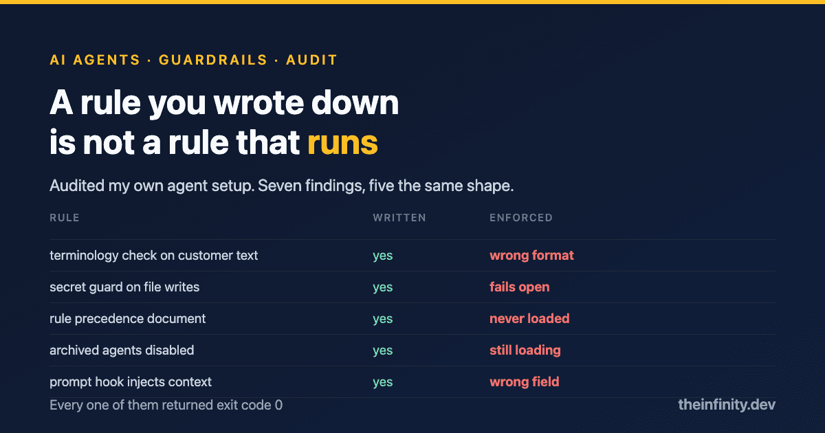 I Audited My AI Agent's Guardrails. Most of Them Weren't Running.