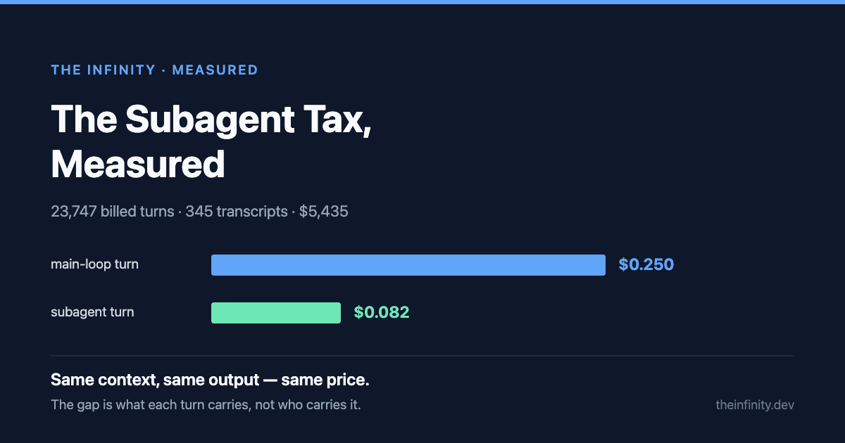 The Subagent Tax, Measured: 23,747 Turns of Real Billing Data